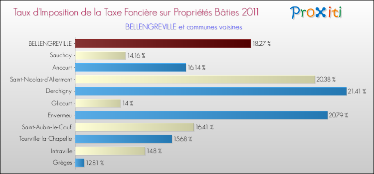 Taux d'imposition de la taxe foncière sur le bati 2011 pour BELLENGREVILLE et les communes proches Comparaison des taux d'imposition de la taxe foncière sur le bati 2011 pour BELLENGREVILLE et les communes voisines