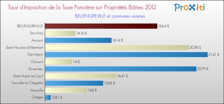 Taux d'imposition de la taxe foncière sur le bati 2012 pour BELLENGREVILLE et les communes proches Comparaison des taux d'imposition de la taxe foncière sur le bati 2012 pour BELLENGREVILLE et les communes voisines