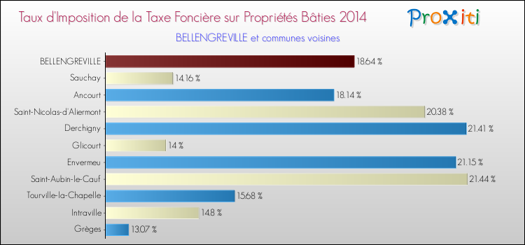 Taux d'imposition de la taxe foncière sur le bati 2014 pour BELLENGREVILLE et les communes proches Comparaison des taux d'imposition de la taxe foncière sur le bati 2014 pour BELLENGREVILLE et les communes voisines
