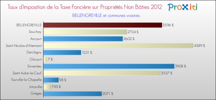 Taux d'imposition de la taxe foncière sur les immeubles et terrains non batis 2012 pour BELLENGREVILLE et les communes proches Comparaison des taux d'imposition de la taxe foncière sur les immeubles et terrains non batis 2012 pour BELLENGREVILLE et les communes voisines