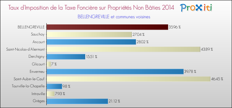 Taux d'imposition de la taxe foncière sur les immeubles et terrains non batis 2014 pour BELLENGREVILLE et les communes proches Comparaison des taux d'imposition de la taxe foncière sur les immeubles et terrains non batis 2014 pour BELLENGREVILLE et les communes voisines