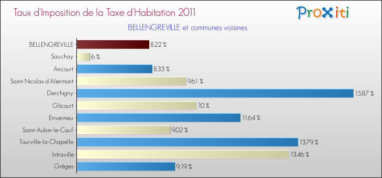 Taux d'imposition de la taxe d'habitation 2011 pour BELLENGREVILLE et les communes proches Comparaison des taux d'imposition de la taxe d'habitation 2011 pour BELLENGREVILLE et les communes voisines