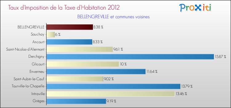 Taux d'imposition de la taxe d'habitation 2012 pour BELLENGREVILLE et les communes proches Comparaison des taux d'imposition de la taxe d'habitation 2012 pour BELLENGREVILLE et les communes voisines