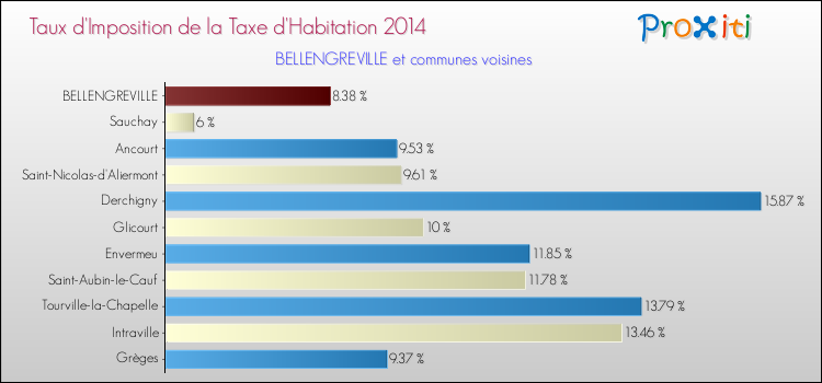 Taux d'imposition de la taxe d'habitation 2014 pour BELLENGREVILLE et les communes proches Comparaison des taux d'imposition de la taxe d'habitation 2014 pour BELLENGREVILLE et les communes voisines
