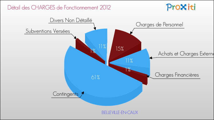 Décomposition des Charges de Fonctionnement 2012 de la commune de BELLEVILLE-EN-CAUX Charges de Fonctionnement 2012 pour la commune de BELLEVILLE-EN-CAUX