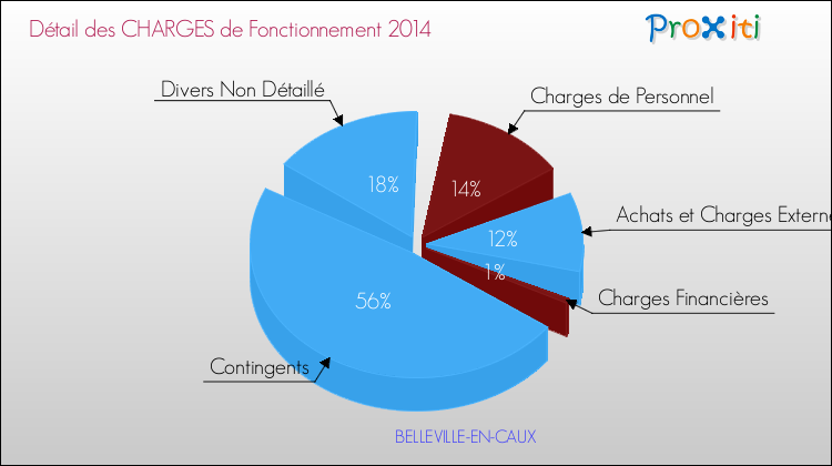 Décomposition des Charges de Fonctionnement 2014 de la commune de BELLEVILLE-EN-CAUX Charges de Fonctionnement 2014 pour la commune de BELLEVILLE-EN-CAUX