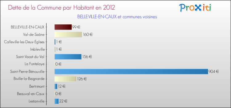Dette par habitant de la commune en 2012 pour BELLEVILLE-EN-CAUX et les communes proches Comparaison de la dette par habitant de la commune en 2012 pour BELLEVILLE-EN-CAUX et les communes voisines