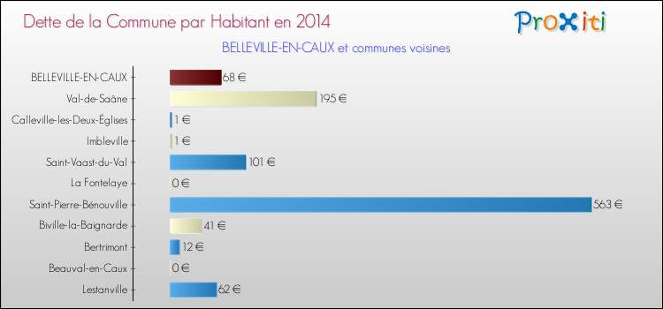 Dette par habitant de la commune en 2014 pour BELLEVILLE-EN-CAUX et les communes proches Comparaison de la dette par habitant de la commune en 2014 pour BELLEVILLE-EN-CAUX et les communes voisines