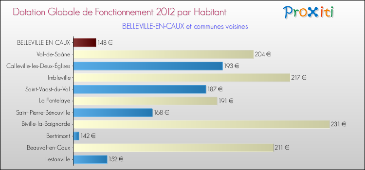 Montant des dotations globales de fonctionnement DGF par Habitant pour BELLEVILLE-EN-CAUX et les communes proches Comparaison des des dotations globales de fonctionnement DGF par habitant pour BELLEVILLE-EN-CAUX et les communes voisines