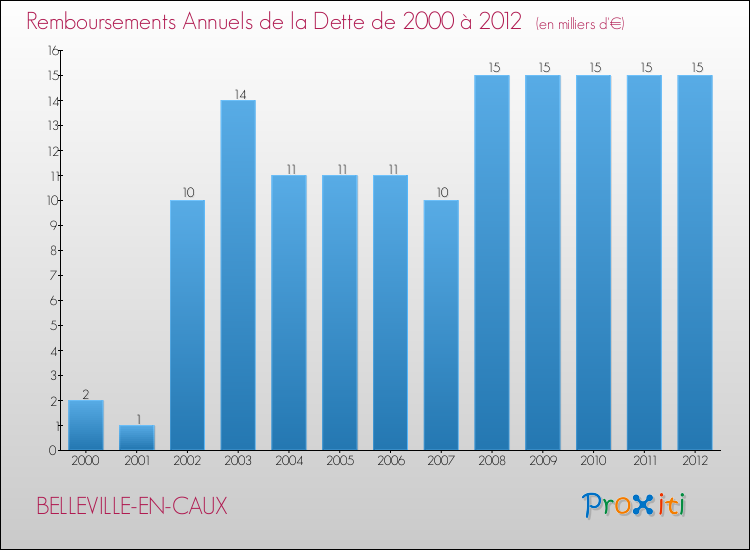 Evolution de l'annuité de la dette pour la commune de BELLEVILLE-EN-CAUX de 2000 à 2012 Annuités de la dette pour BELLEVILLE-EN-CAUX de 2000 à 2012