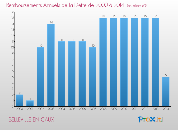 Evolution de l'annuité de la dette pour la commune de BELLEVILLE-EN-CAUX de 2000 à 2014 Annuités de la dette pour BELLEVILLE-EN-CAUX de 2000 à 2014