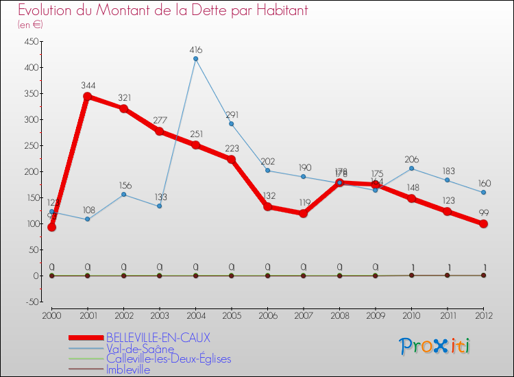 Evolution de la dette par habitant pour la commune de BELLEVILLE-EN-CAUX et les communes proches de 2000 à 2012 Comparaison de la dette par habitant pour BELLEVILLE-EN-CAUX et les communes voisines de 2000 à 2012