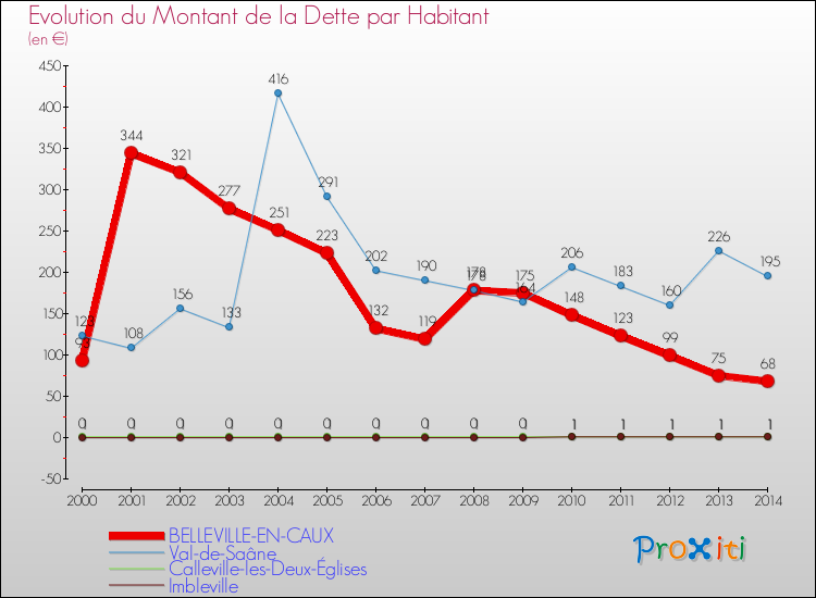 Evolution de la dette par habitant pour la commune de BELLEVILLE-EN-CAUX et les communes proches de 2000 à 2014 Comparaison de la dette par habitant pour BELLEVILLE-EN-CAUX et les communes voisines de 2000 à 2014