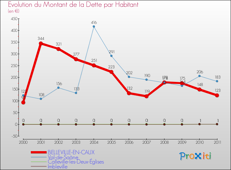 Evolution de la dette par habitant pour la commune de BELLEVILLE-EN-CAUX et les communes proches Comparaison de la dette par habitant pour BELLEVILLE-EN-CAUX et les communes voisines