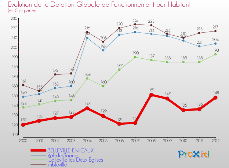 Evolution et montant de la dotation globale de fonctionnement par Habitant pour BELLEVILLE-EN-CAUX et les communes proches Comparaison des dotations globales de fonctionnement par habitant pour BELLEVILLE-EN-CAUX et les communes voisines