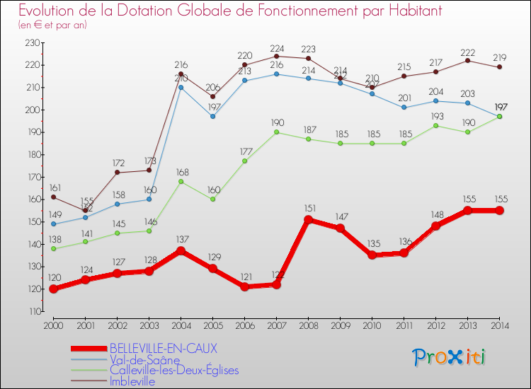 Evolution et montant de la dotation globale de fonctionnement par Habitant pour BELLEVILLE-EN-CAUX et les communes proches de 2000 à 2014. Comparaison des dotations globales de fonctionnement par habitant pour BELLEVILLE-EN-CAUX et les communes voisines de 2000 à 2014.