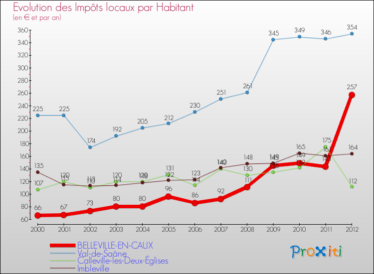 Evolution et montant des impôts locaux par Habitant pour BELLEVILLE-EN-CAUX et les communes proches Comparaison des impôts locaux par habitant pour BELLEVILLE-EN-CAUX et les communes voisines