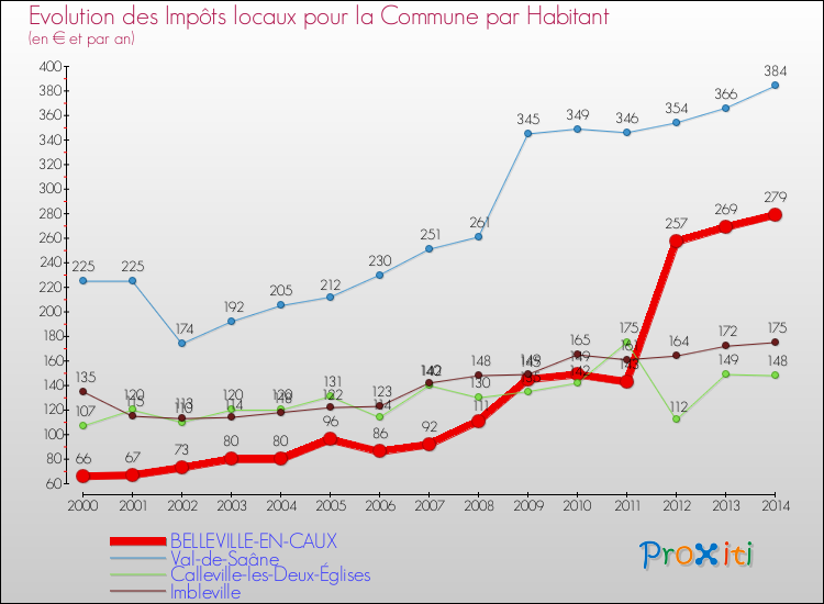 Evolution et montant des impôts locaux par Habitant pour BELLEVILLE-EN-CAUX et les communes proches de 2000 à 2014 Comparaison des impôts locaux par habitant pour BELLEVILLE-EN-CAUX et les communes voisines de 2000 à 2014