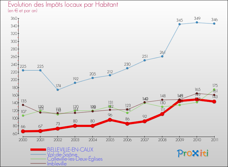 Evolution et montant des impôts locaux par Habitant pour BELLEVILLE-EN-CAUX et les communes proches Comparaison des impôts locaux par habitant pour BELLEVILLE-EN-CAUX et les communes voisines