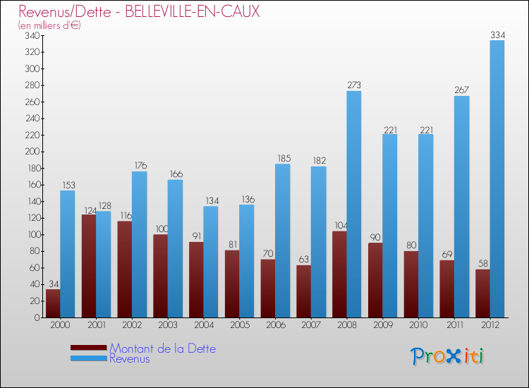 Evolution comparée de la dette et des revenus pour la commune de BELLEVILLE-EN-CAUX de 2000 à 2012 Comparaison de la dette et des revenus pour BELLEVILLE-EN-CAUX de 2000 à 2012
