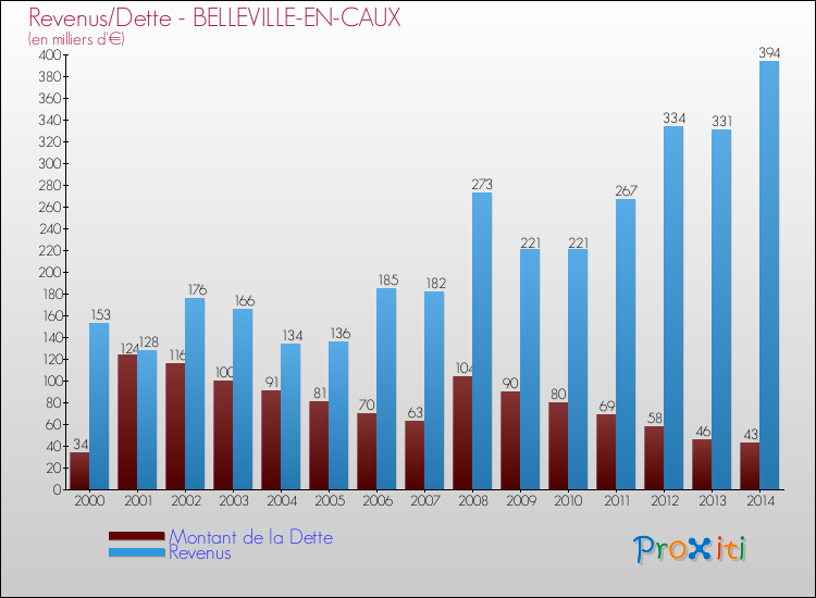 Evolution comparée de la dette et des revenus pour la commune de BELLEVILLE-EN-CAUX de 2000 à 2014 Comparaison de la dette et des revenus pour BELLEVILLE-EN-CAUX de 2000 à 2014