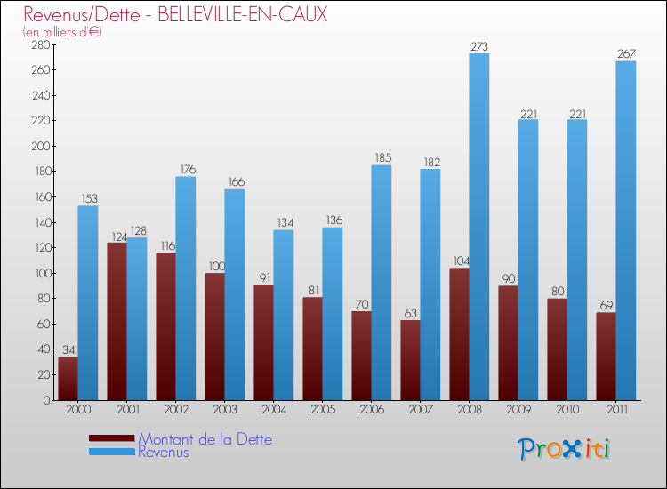 Evolution comparée de la dette et des revenus pour la commune de BELLEVILLE-EN-CAUX de 2000 à 2011 Comparaison de la dette et des revenus pour BELLEVILLE-EN-CAUX de 2000 à 2011