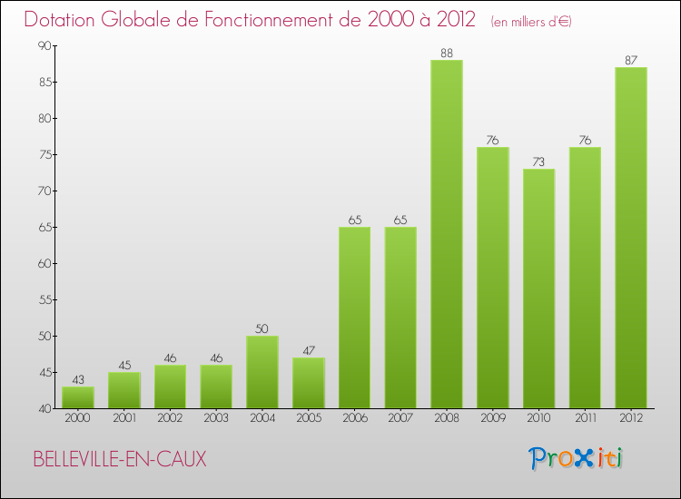Evolution du montant de la Dotation Globale de Fonctionnement pour la commune de BELLEVILLE-EN-CAUX de 2000 à 2012 Evolution du montant de la Dotation Globale de Fonctionnement pour BELLEVILLE-EN-CAUX de 2000 à 2012