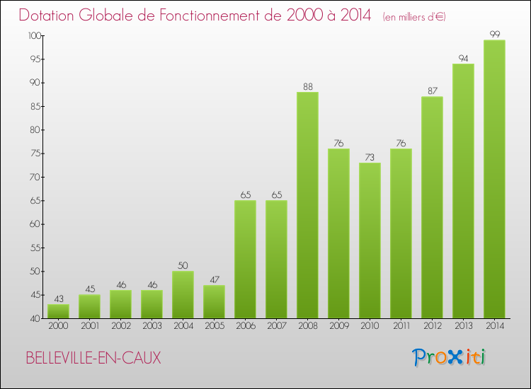 Evolution du montant de la Dotation Globale de Fonctionnement pour la commune de BELLEVILLE-EN-CAUX de 2000 à 2014 Evolution du montant de la Dotation Globale de Fonctionnement pour BELLEVILLE-EN-CAUX de 2000 à 2014