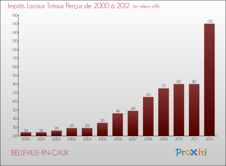 Evolution des Impôts Locaux pour la commune de BELLEVILLE-EN-CAUX de 2000 à 2012 Evolution des Impôts Locaux pour BELLEVILLE-EN-CAUX de 2000 à 2012