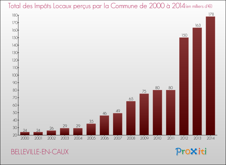 Evolution des Impôts Locaux pour la commune de BELLEVILLE-EN-CAUX de 2000 à 2014 Evolution des Impôts Locaux pour BELLEVILLE-EN-CAUX de 2000 à 2014