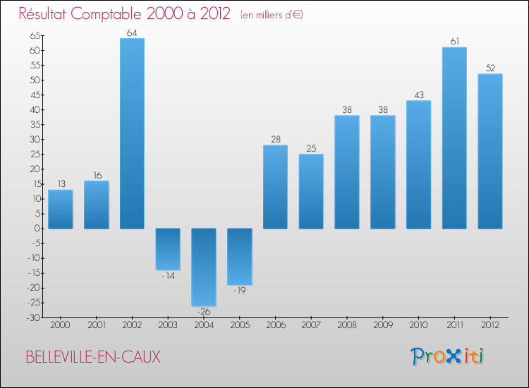 Evolution du résultat comptable pour la commune de BELLEVILLE-EN-CAUX de 2000 à 2012 Evolution du résultat comptable pour BELLEVILLE-EN-CAUX de 2000 à 2012
