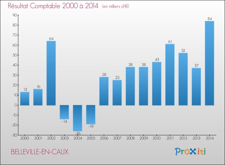 Evolution du résultat comptable pour la commune de BELLEVILLE-EN-CAUX de 2000 à 2014 Evolution du résultat comptable pour BELLEVILLE-EN-CAUX de 2000 à 2014