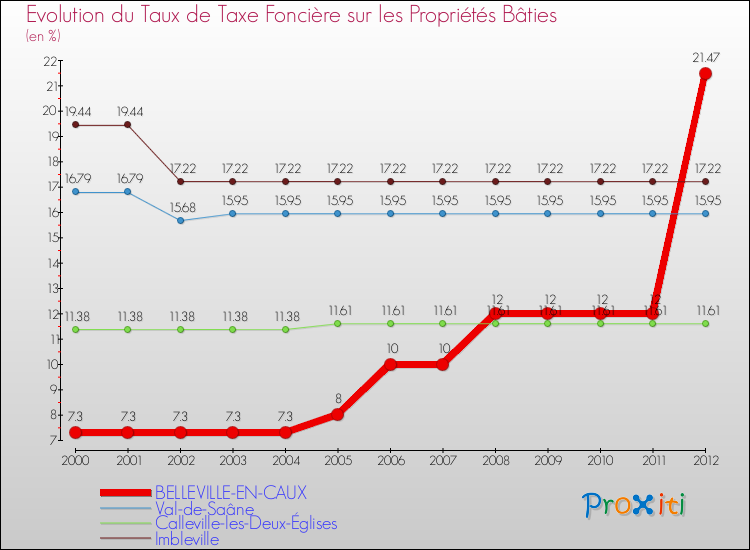 Evolution du taux de la taxe foncière sur le bati pour BELLEVILLE-EN-CAUX et les communes proches de 2000 à 2012 Comparaison des taux de taxe foncière sur le bati pour BELLEVILLE-EN-CAUX et les communes voisines de 2000 à 2012