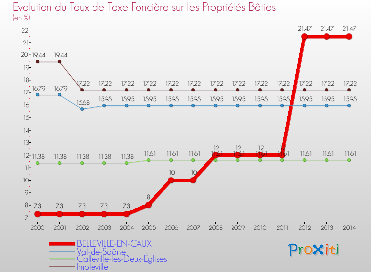 Evolution du taux de la taxe foncière sur le bati pour BELLEVILLE-EN-CAUX et les communes proches de 2000 à 2014 Comparaison des taux de taxe foncière sur le bati pour BELLEVILLE-EN-CAUX et les communes voisines de 2000 à 2014