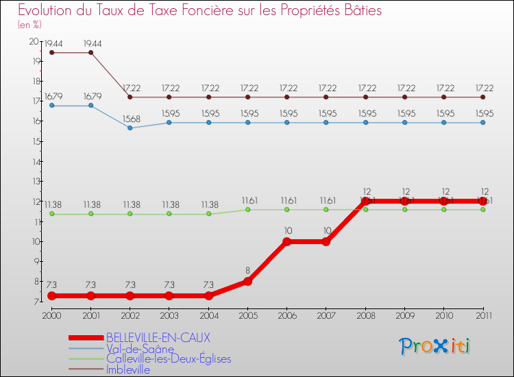 Evolution du taux de la taxe foncière sur le bati pour BELLEVILLE-EN-CAUX et les communes proches Comparaison des taux de taxe foncière sur le bati pour BELLEVILLE-EN-CAUX et les communes voisines