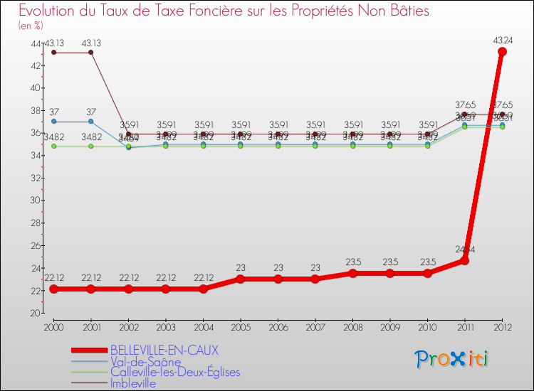 Evolution du taux de la taxe foncière sur les immeubles et terrains non batis pour BELLEVILLE-EN-CAUX et les communes proches de 2000 à 2012 Comparaison des taux de la taxe foncière sur les immeubles et terrains non batis pour BELLEVILLE-EN-CAUX et les communes voisines de 2000 à 2012