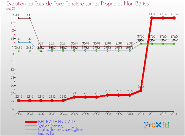 Evolution du taux de la taxe foncière sur les immeubles et terrains non batis pour BELLEVILLE-EN-CAUX et les communes proches de 2000 à 2014 Comparaison des taux de la taxe foncière sur les immeubles et terrains non batis pour BELLEVILLE-EN-CAUX et les communes voisines de 2000 à 2014