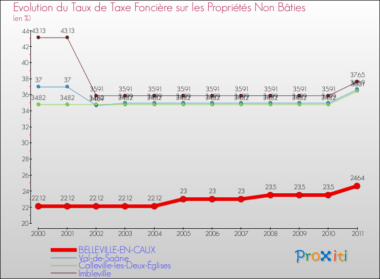 Evolution du taux de la taxe foncière sur les immeubles et terrains non batis pour BELLEVILLE-EN-CAUX et les communes proches Comparaison des taux de la taxe foncière sur les immeubles et terrains non batis pour BELLEVILLE-EN-CAUX et les communes voisines