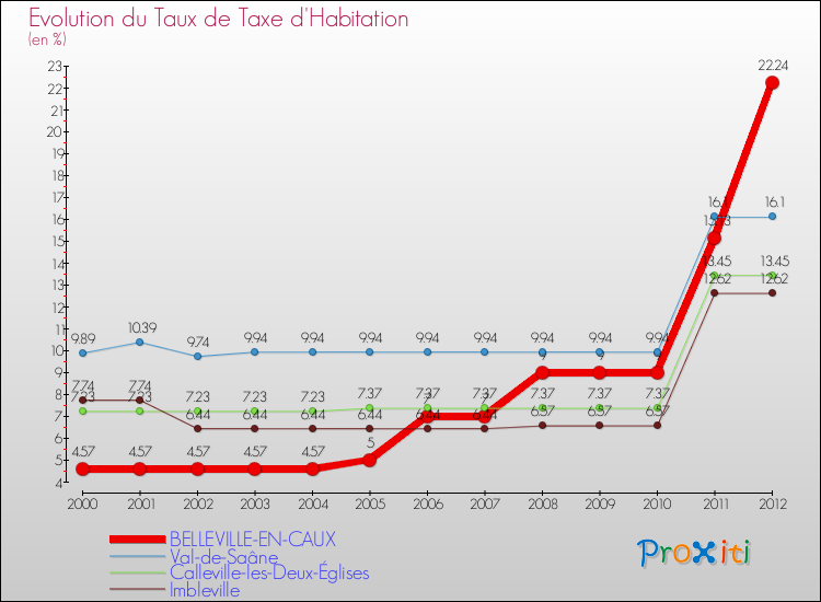 Evolution du taux de la taxe d'habitation pour BELLEVILLE-EN-CAUX et les communes proches Comparaison des taux de la taxe d'habitation pour BELLEVILLE-EN-CAUX et les communes voisines