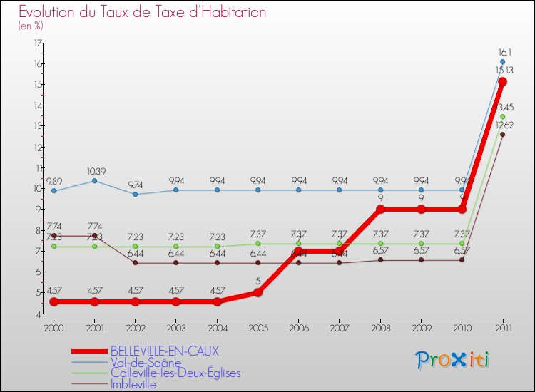 Evolution du taux de la taxe d'habitation pour BELLEVILLE-EN-CAUX et les communes proches Comparaison des taux de la taxe d'habitation pour BELLEVILLE-EN-CAUX et les communes voisines