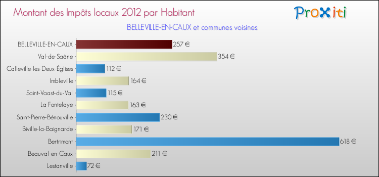 Montant des impôts locaux par Habitant pour BELLEVILLE-EN-CAUX et les communes proches Comparaison des impôts locaux par habitant pour BELLEVILLE-EN-CAUX et les communes voisines