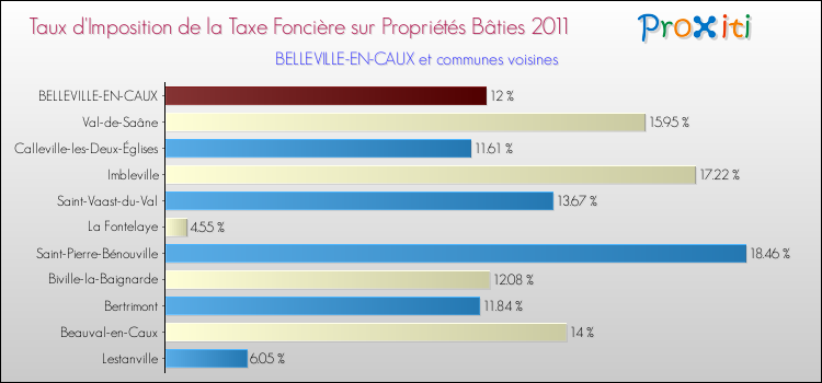 Taux d'imposition de la taxe foncière sur le bati 2011 pour BELLEVILLE-EN-CAUX et les communes proches Comparaison des taux d'imposition de la taxe foncière sur le bati 2011 pour BELLEVILLE-EN-CAUX et les communes voisines