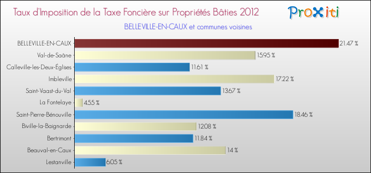 Taux d'imposition de la taxe foncière sur le bati 2012 pour BELLEVILLE-EN-CAUX et les communes proches Comparaison des taux d'imposition de la taxe foncière sur le bati 2012 pour BELLEVILLE-EN-CAUX et les communes voisines