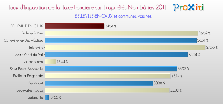 Taux d'imposition de la taxe foncière sur les immeubles et terrains non batis 2011 pour BELLEVILLE-EN-CAUX et les communes proches Comparaison des taux d'imposition de la taxe foncière sur les immeubles et terrains non batis 2011 pour BELLEVILLE-EN-CAUX et les communes voisines
