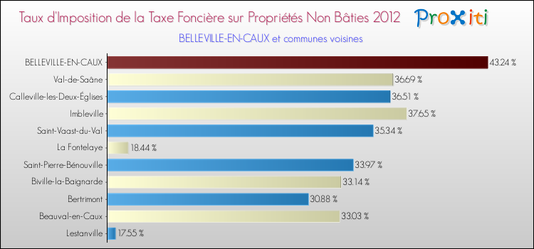 Taux d'imposition de la taxe foncière sur les immeubles et terrains non batis 2012 pour BELLEVILLE-EN-CAUX et les communes proches Comparaison des taux d'imposition de la taxe foncière sur les immeubles et terrains non batis 2012 pour BELLEVILLE-EN-CAUX et les communes voisines