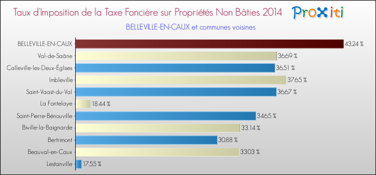 Taux d'imposition de la taxe foncière sur les immeubles et terrains non batis 2014 pour BELLEVILLE-EN-CAUX et les communes proches Comparaison des taux d'imposition de la taxe foncière sur les immeubles et terrains non batis 2014 pour BELLEVILLE-EN-CAUX et les communes voisines