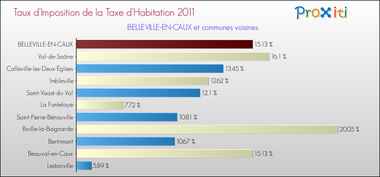 Taux d'imposition de la taxe d'habitation 2011 pour BELLEVILLE-EN-CAUX et les communes proches Comparaison des taux d'imposition de la taxe d'habitation 2011 pour BELLEVILLE-EN-CAUX et les communes voisines