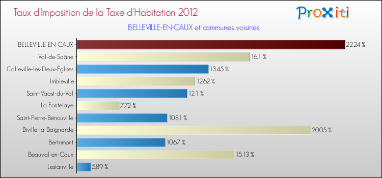 Taux d'imposition de la taxe d'habitation 2012 pour BELLEVILLE-EN-CAUX et les communes proches Comparaison des taux d'imposition de la taxe d'habitation 2012 pour BELLEVILLE-EN-CAUX et les communes voisines