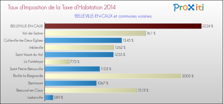 Taux d'imposition de la taxe d'habitation 2014 pour BELLEVILLE-EN-CAUX et les communes proches Comparaison des taux d'imposition de la taxe d'habitation 2014 pour BELLEVILLE-EN-CAUX et les communes voisines