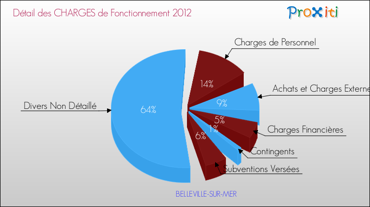 Décomposition des Charges de Fonctionnement 2012 de la commune de BELLEVILLE-SUR-MER Charges de Fonctionnement 2012 pour la commune de BELLEVILLE-SUR-MER